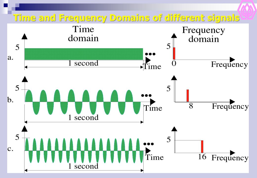 Time and Frequency Domains of different signals