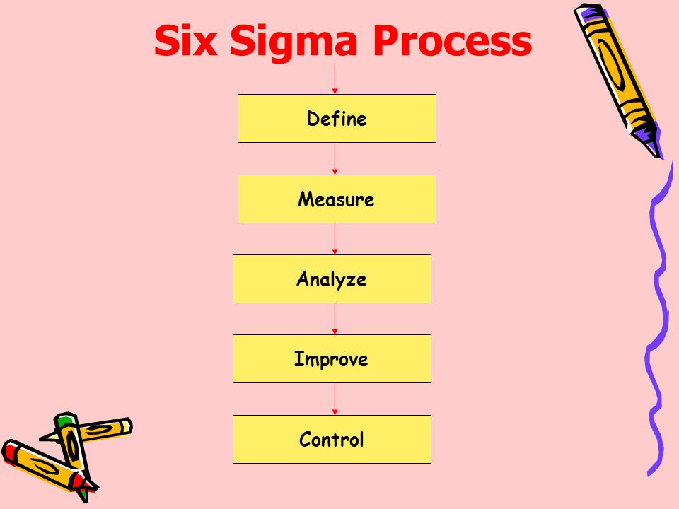 Six Sigma Process Define Measure Analyze Improve Control