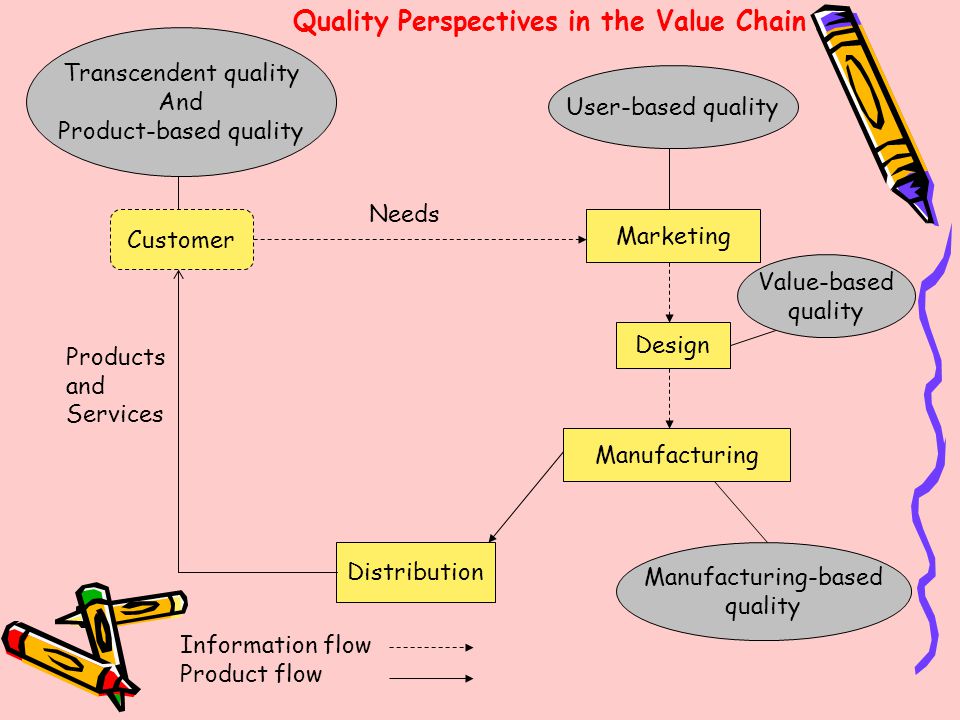 Product-based quality