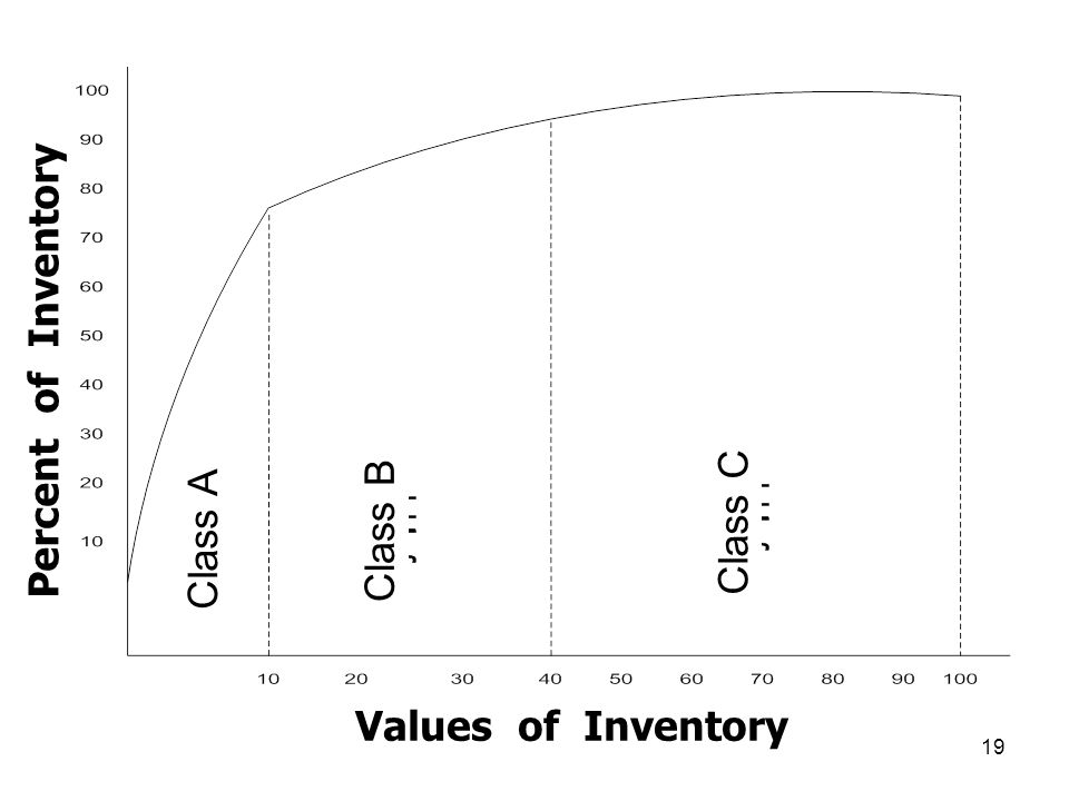 Percent of Inventory Values of Inventory