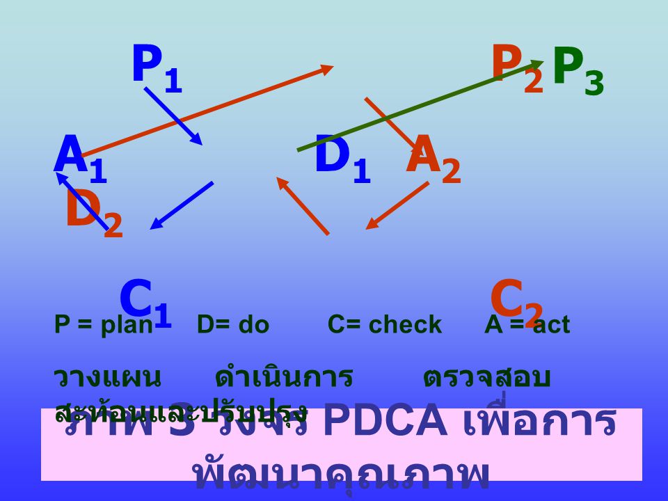 ภาพ 3 วงจร PDCA เพื่อการพัฒนาคุณภาพ