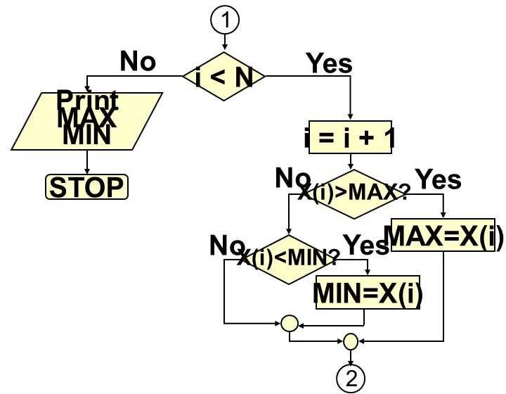 i < N Print MAX MIN i = i + 1 STOP MAX=X(i) MIN=X(i)