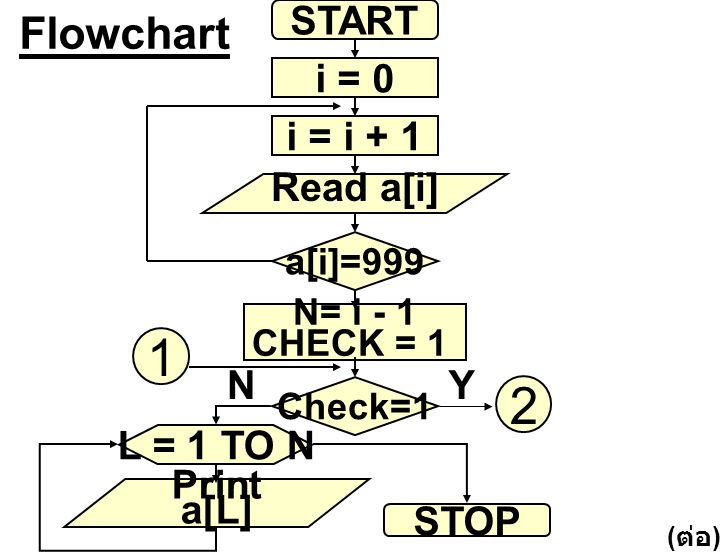 1 2 Flowchart START i = 0 i = i + 1 Read a[i] N Y L = 1 TO N Print