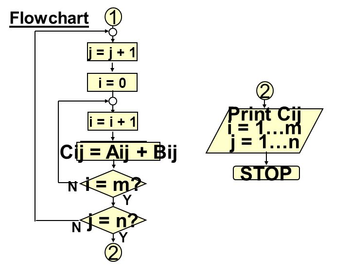 1 2 Print Cij i = 1…m j = 1…n Cij = Aij + Bij i = i + 1 STOP i = m