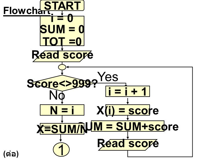 1 Yes No START i = 0 SUM = 0 TOT =0 Read score Score<>999