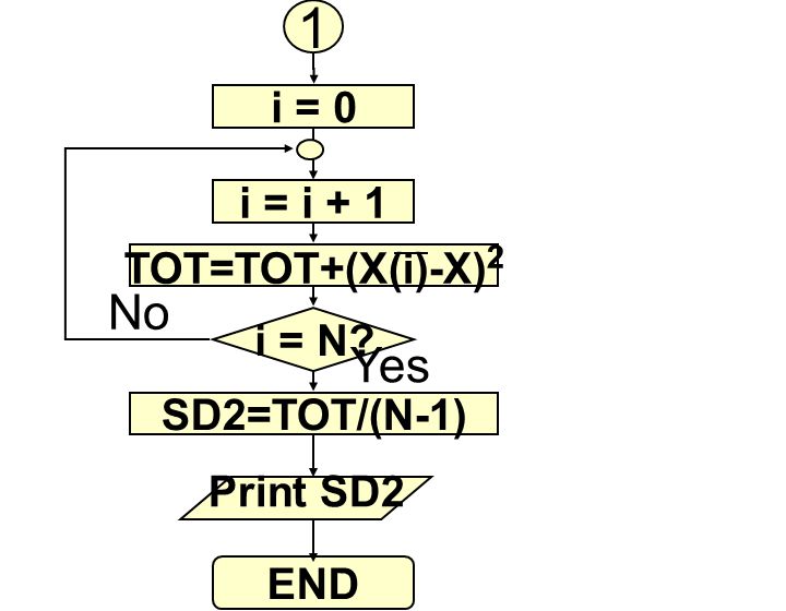 1 No Yes i = 0 i = i + 1 TOT=TOT+(X(i)-X)2 i = N SD2=TOT/(N-1)