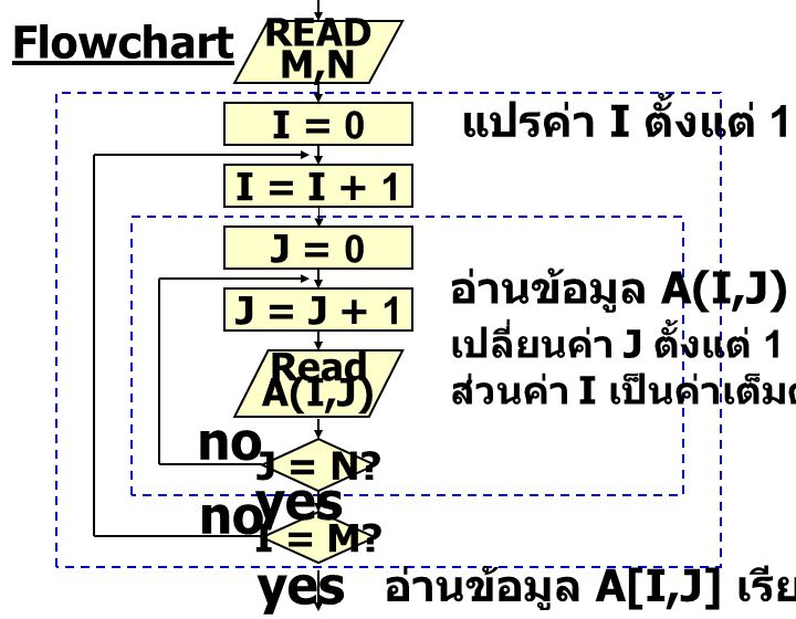 no yes Flowchart แปรค่า I ตั้งแต่ 1 ถึง M อ่านข้อมูล A(I,J) โดย
