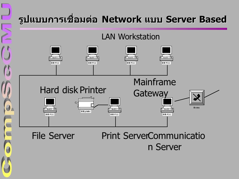รูปแบบการเชื่อมต่อ Network แบบ Server Based