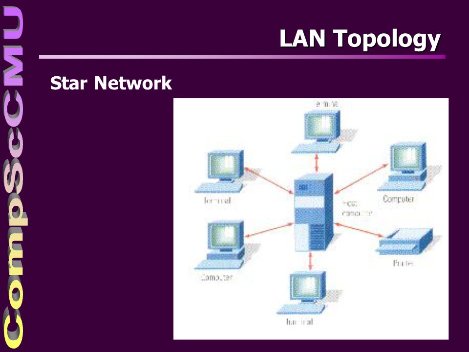 4/4/2017 LAN Topology Star Network