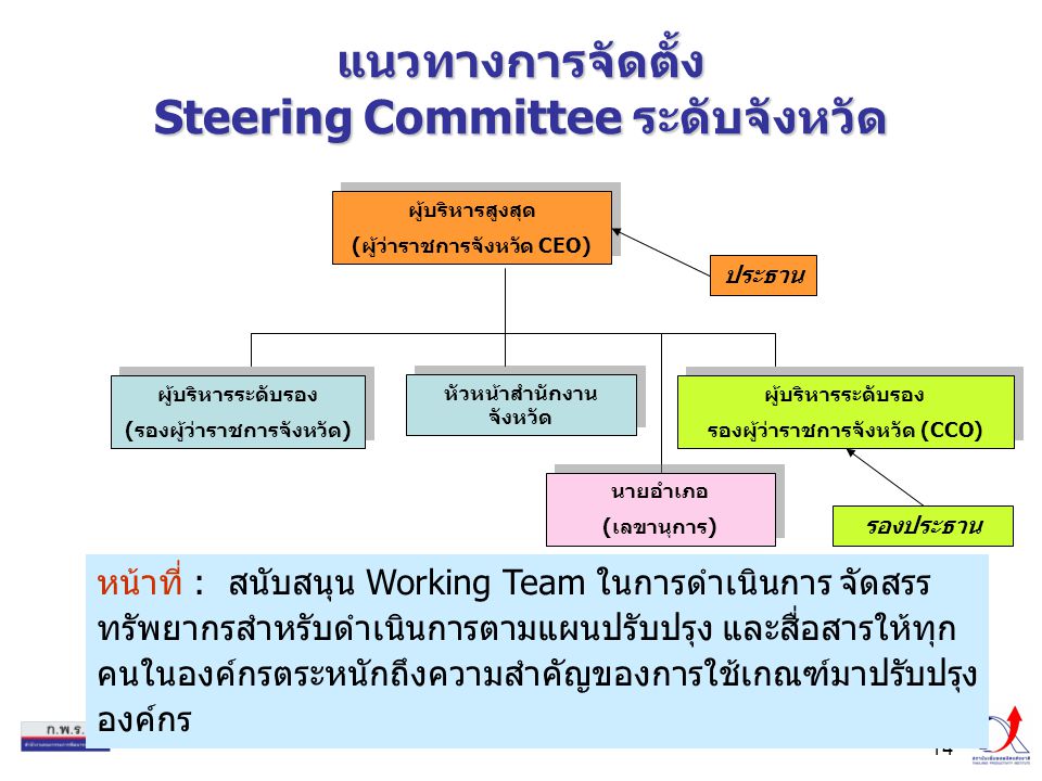 แนวทางการจัดตั้ง Steering Committee ระดับจังหวัด