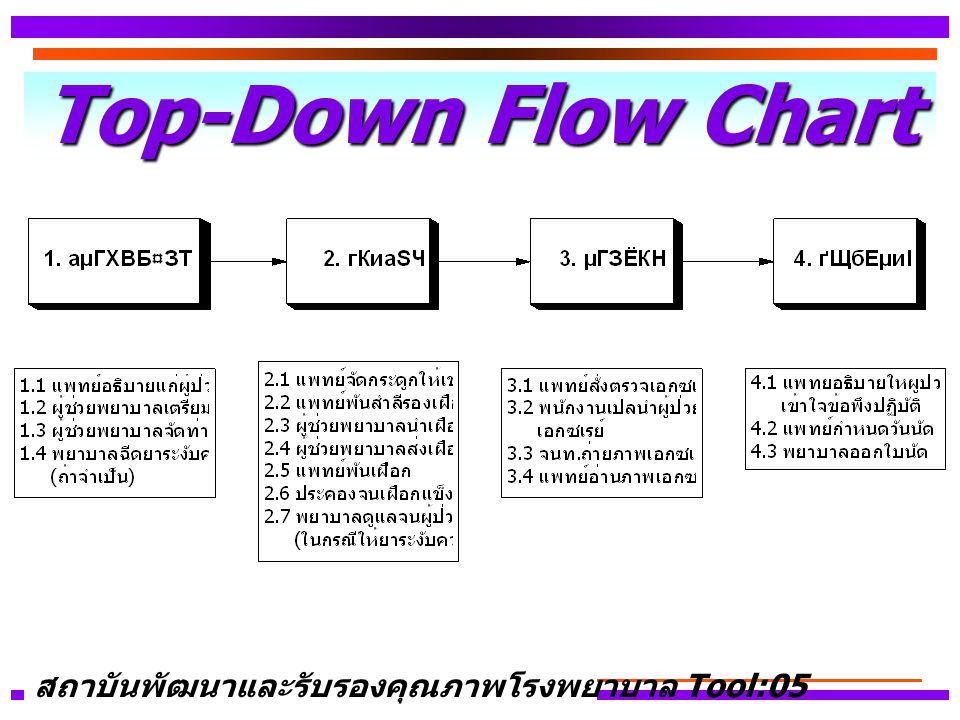Top-Down Flow Chart สถาบันพัฒนาและรับรองคุณภาพโรงพยาบาล Tool:05