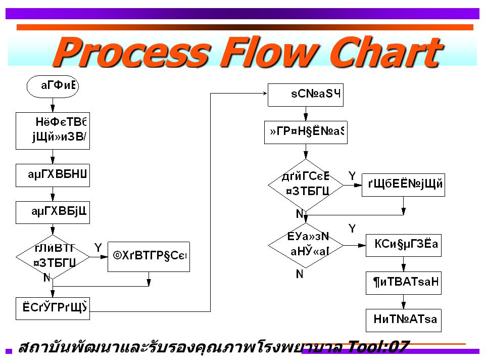 Process Flow Chart สถาบันพัฒนาและรับรองคุณภาพโรงพยาบาล Tool:07