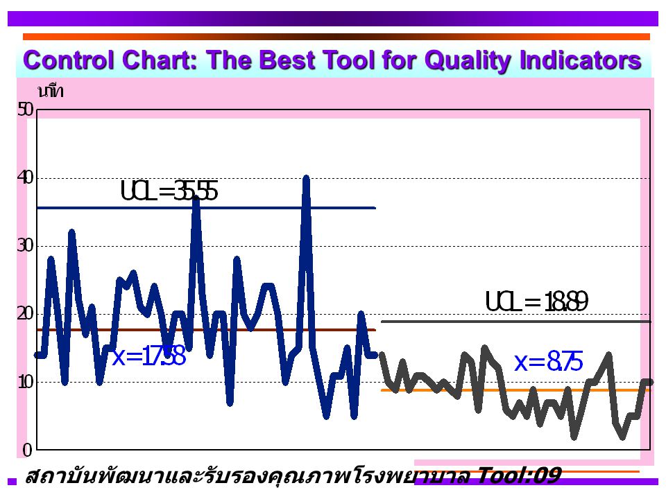 Control Chart: The Best Tool for Quality Indicators