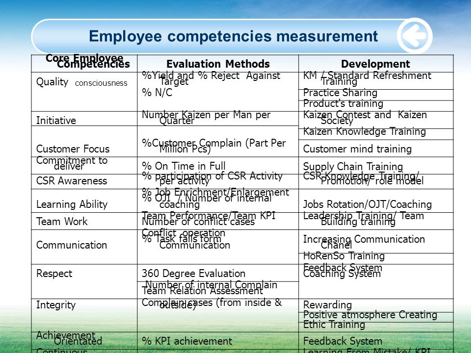 Employee competencies measurement
