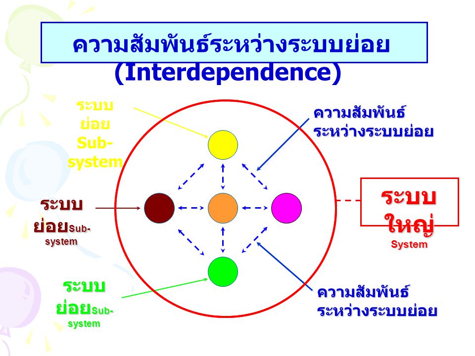 ความสัมพันธ์ระหว่างระบบย่อย (Interdependence)