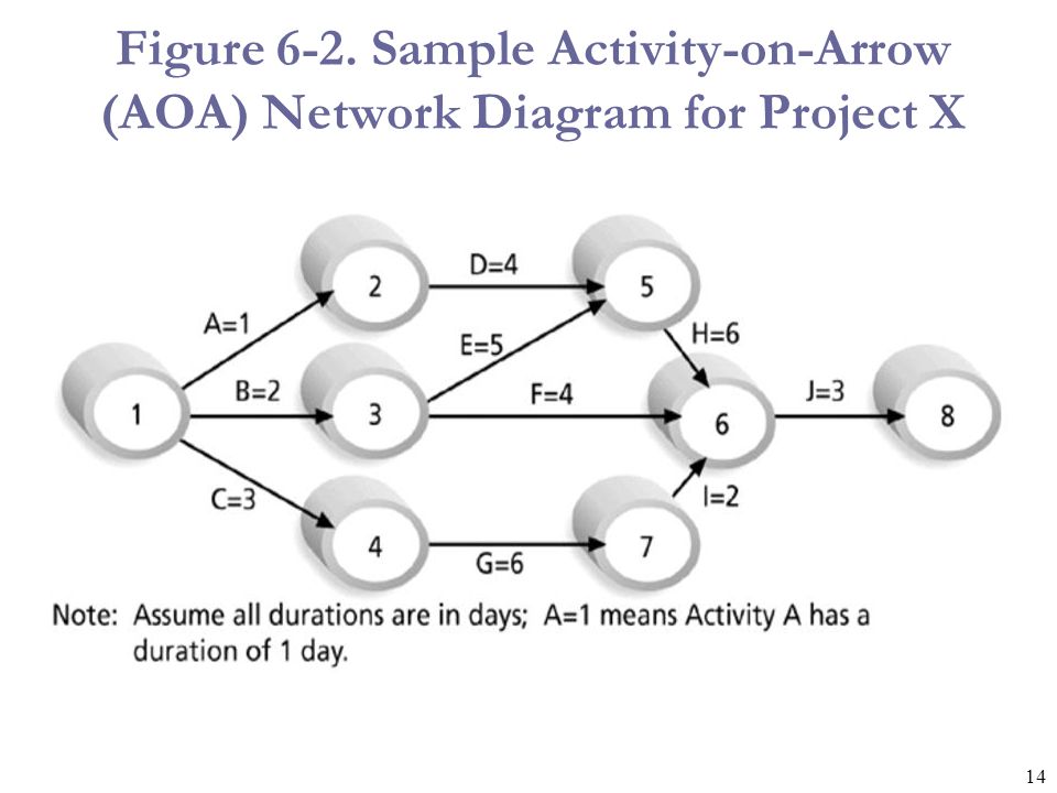 Figure 6-2. Sample Activity-on-Arrow (AOA) Network Diagram for Project X