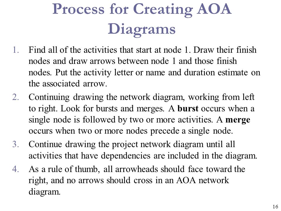 Process for Creating AOA Diagrams