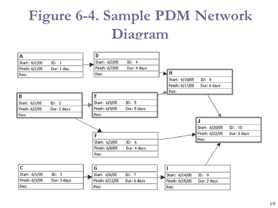 Figure 6-4. Sample PDM Network Diagram