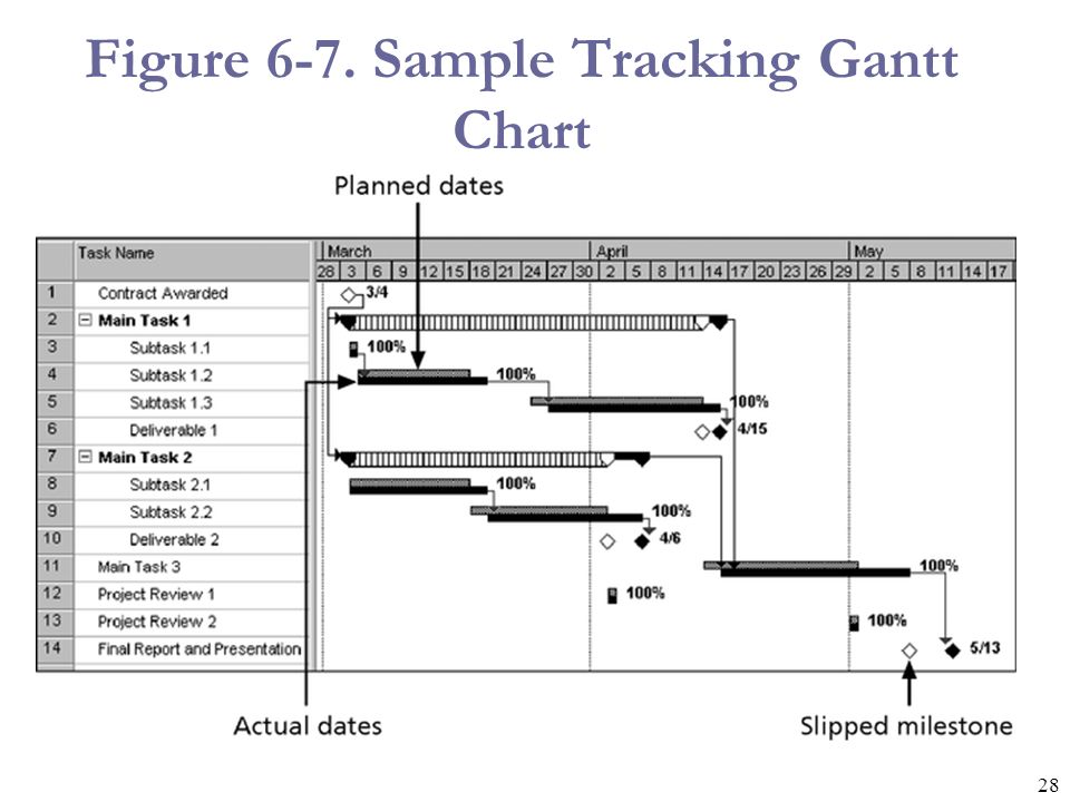 Figure 6-7. Sample Tracking Gantt Chart