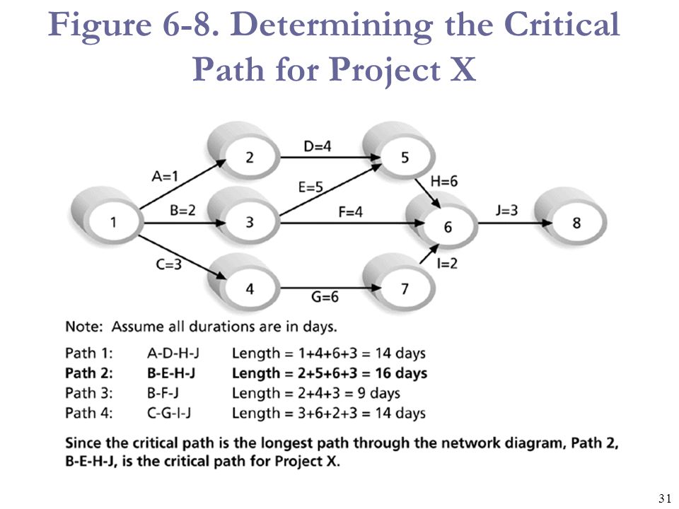 Figure 6-8. Determining the Critical Path for Project X