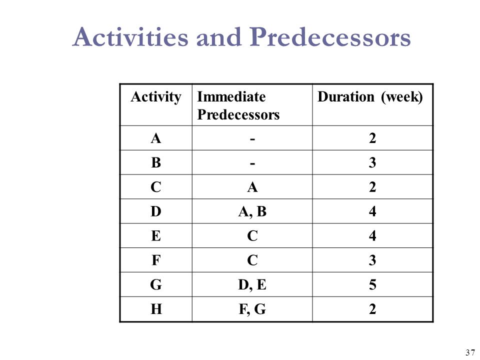 Activities and Predecessors