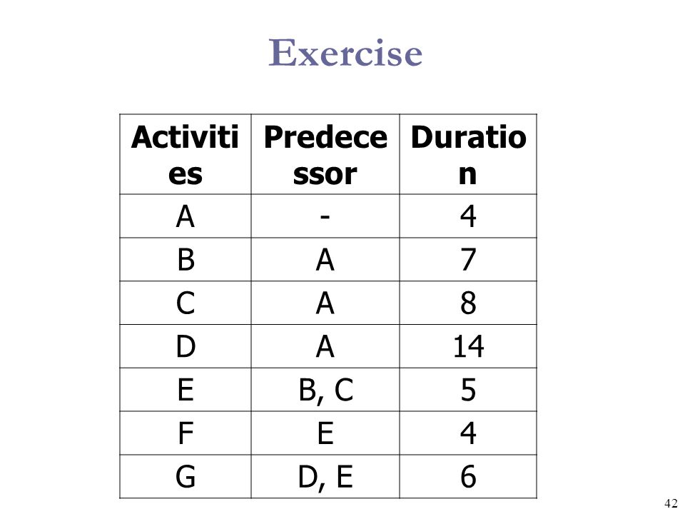 Exercise Activities Predecessor Duration A - 4 B 7 C 8 D 14 E B, C 5 F