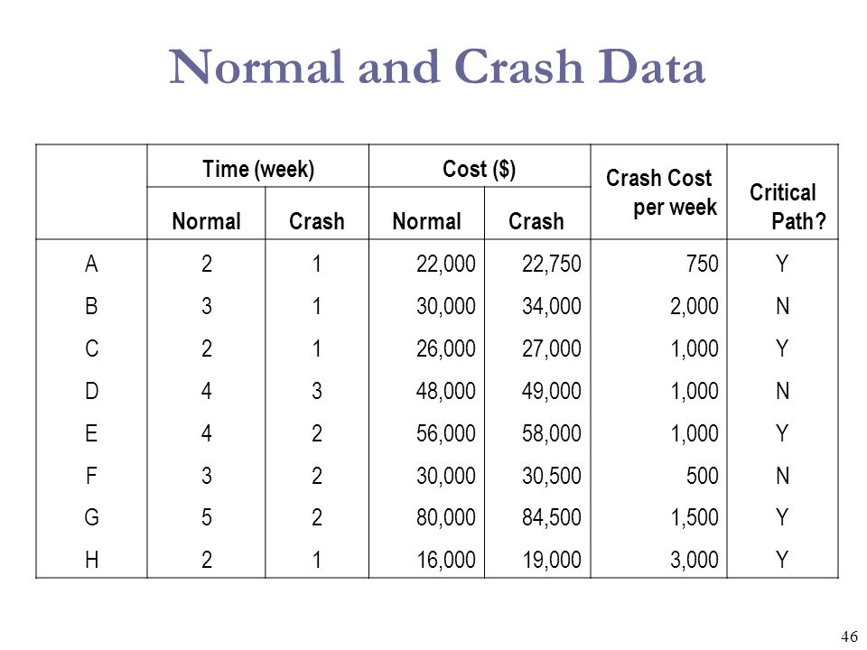 Normal and Crash Data Time (week) Cost ($) Crash Cost per week