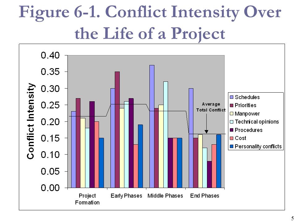 Figure 6-1. Conflict Intensity Over the Life of a Project