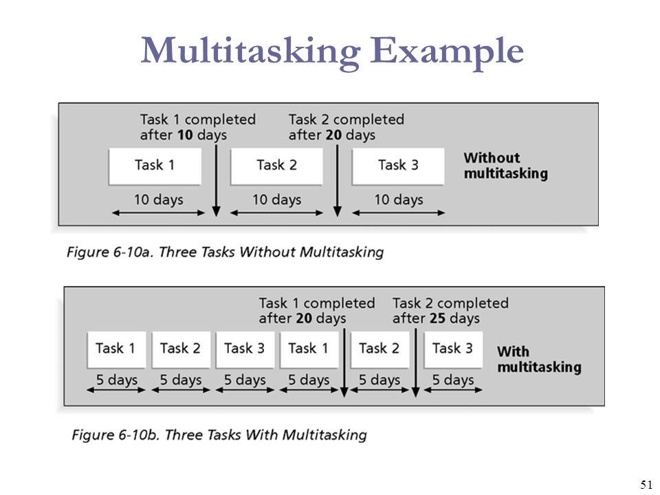 Multitasking Example