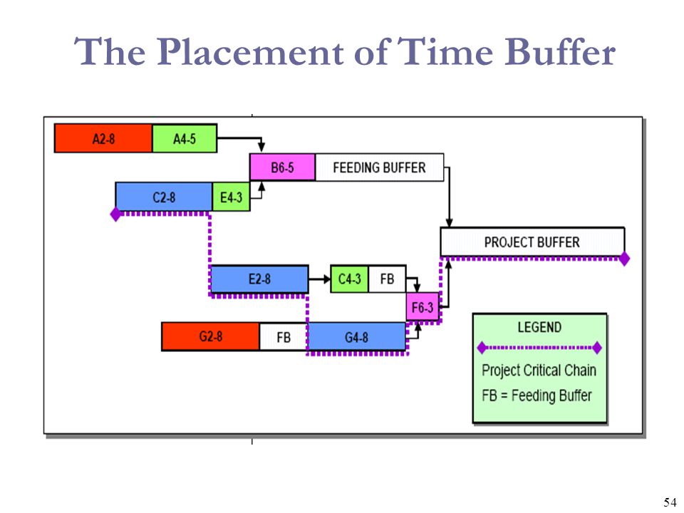 The Placement of Time Buffer