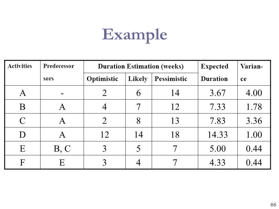 Duration Estimation (weeks)