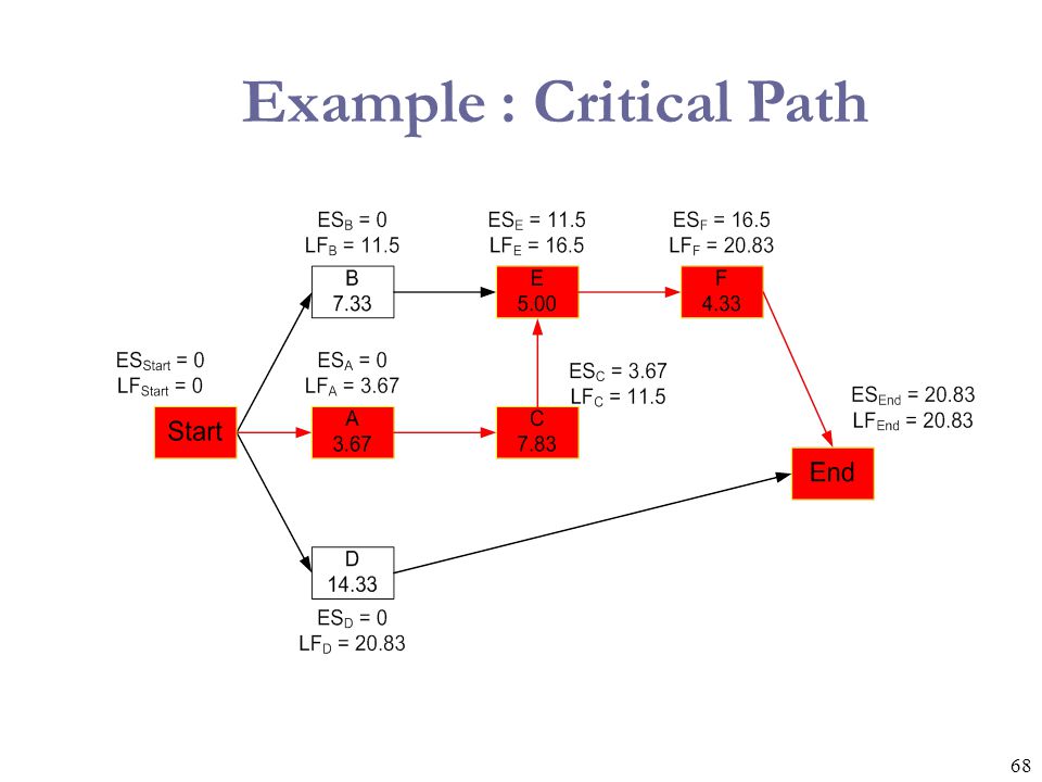 Example : Critical Path