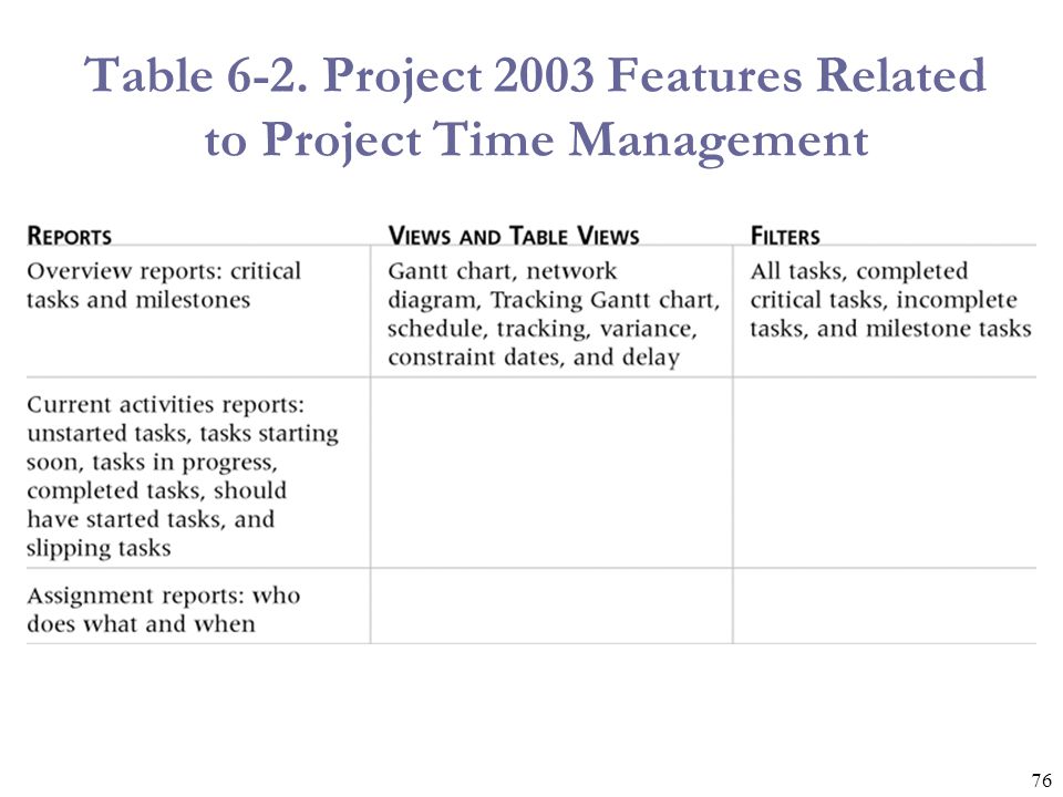 Table 6-2. Project 2003 Features Related to Project Time Management