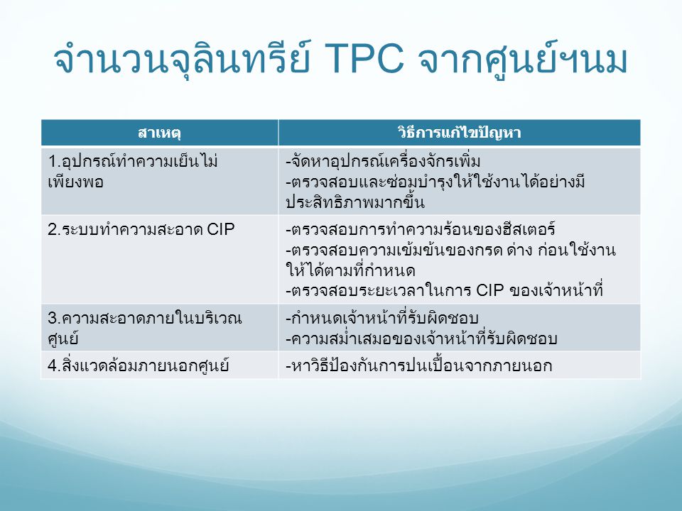 จำนวนจุลินทรีย์ TPC จากศูนย์ฯนม