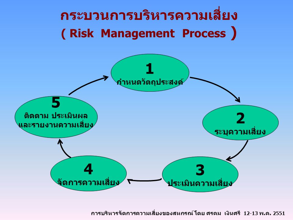 กระบวนการบริหารความเสี่ยง ( Risk Management Process )