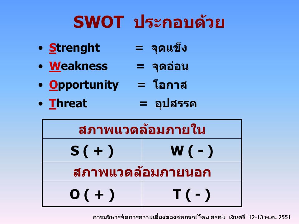 SWOT ประกอบด้วย สภาพแวดล้อมภายใน S ( + ) W ( - ) สภาพแวดล้อมภายนอก
