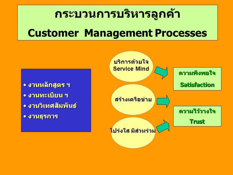 กระบวนการบริหารลูกค้า Customer Management Processes