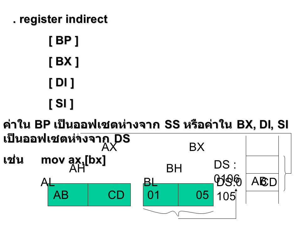. register indirect [ BP ] [ BX ] [ DI ] [ SI ] ค่าใน BP เป็นออฟเซตห่างจาก SS หรือค่าใน BX, DI, SI เป็นออฟเซตห่างจาก DS.