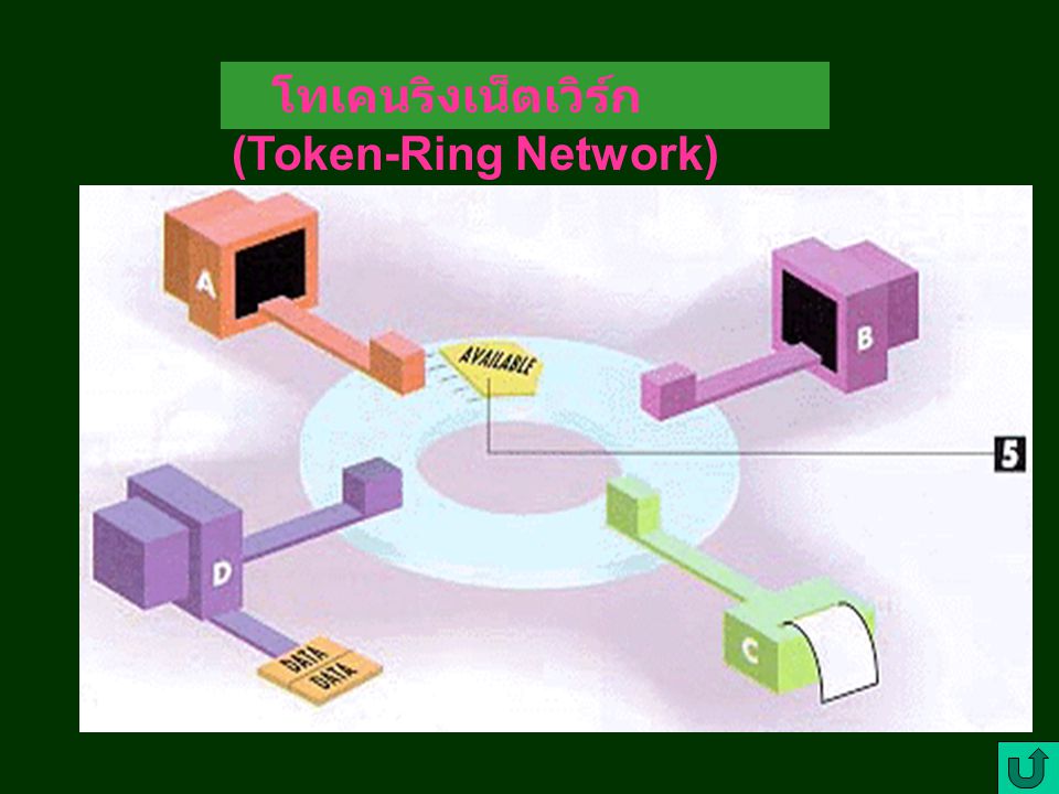 โทเคนริงเน็ตเวิร์ก (Token-Ring Network)