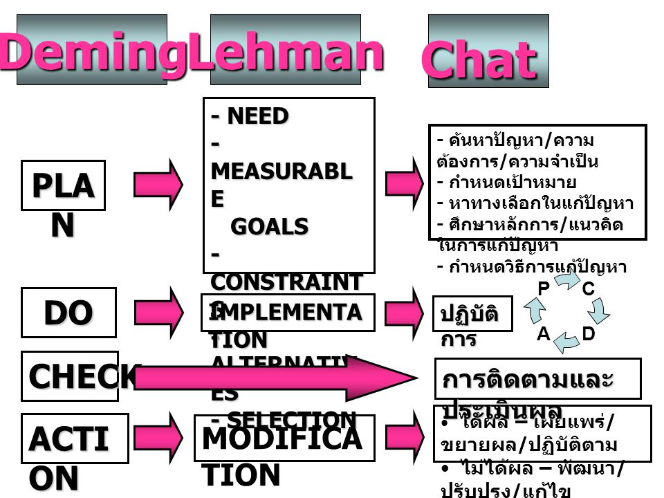 Deming Lehman Chat PLAN DO CHECK ACTION MODIFICATION