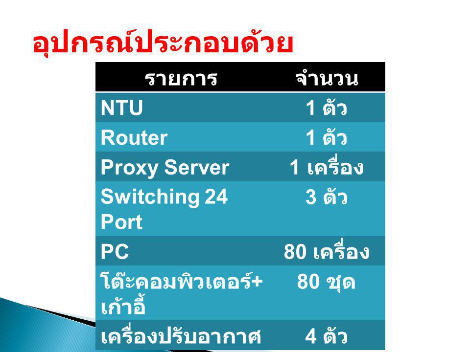 อุปกรณ์ประกอบด้วย รายการ จำนวน NTU 1 ตัว Router Proxy Server 1 เครื่อง