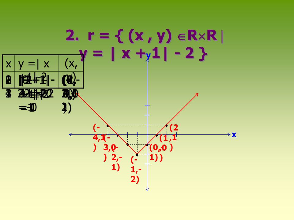 2. r = { (x , y) RR  y = | x + 1| - 2 }