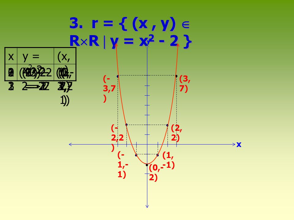 3. r = { (x , y)  RR  y = x2 - 2 } x y = x2-2 (x,y)