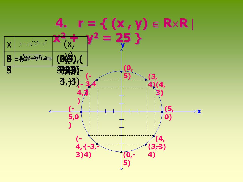 4. r = { (x , y)  RR  x2 + y2 = 25 } x (x,y)