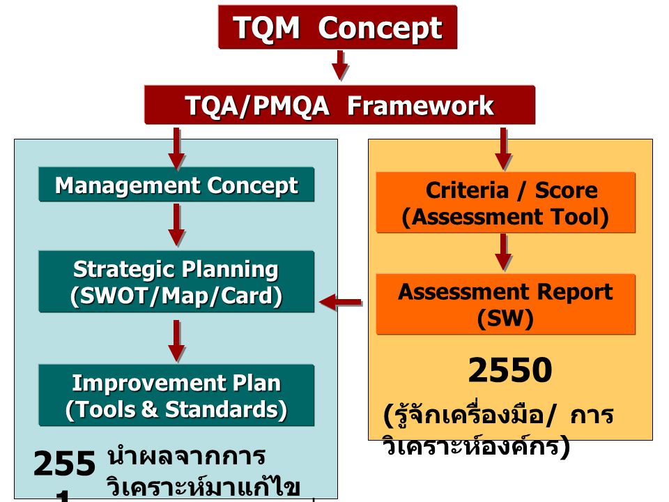TQM Concept TQA/PMQA Framework
