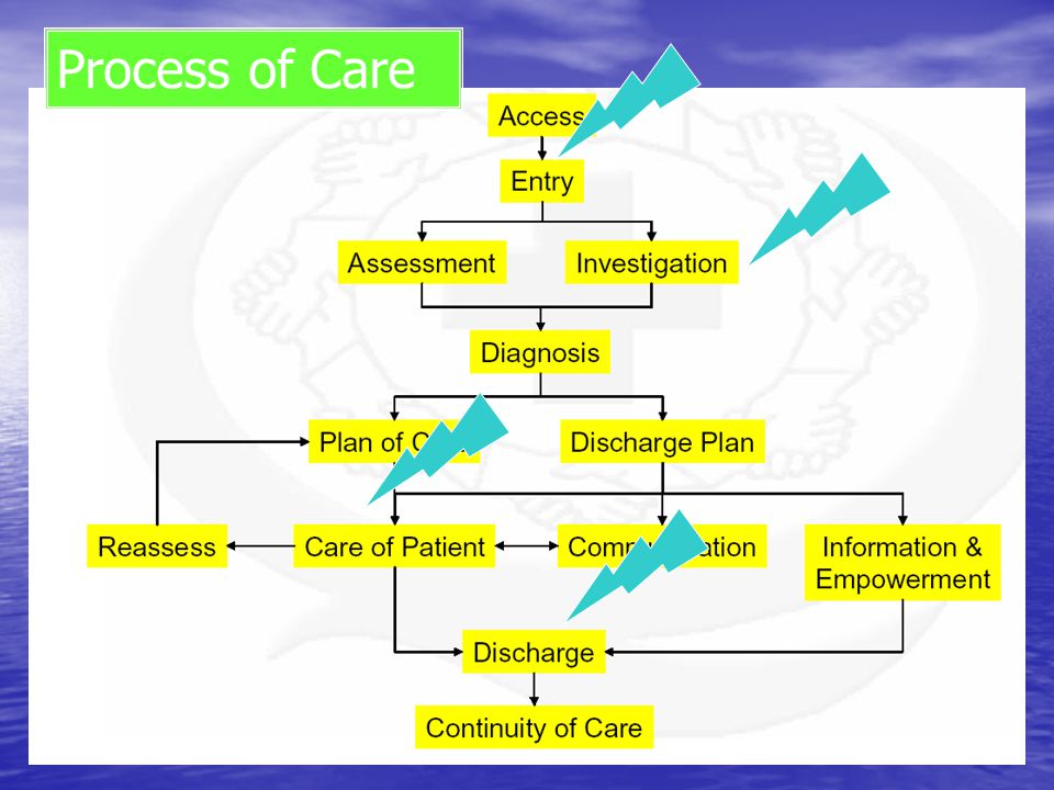 Process of Care