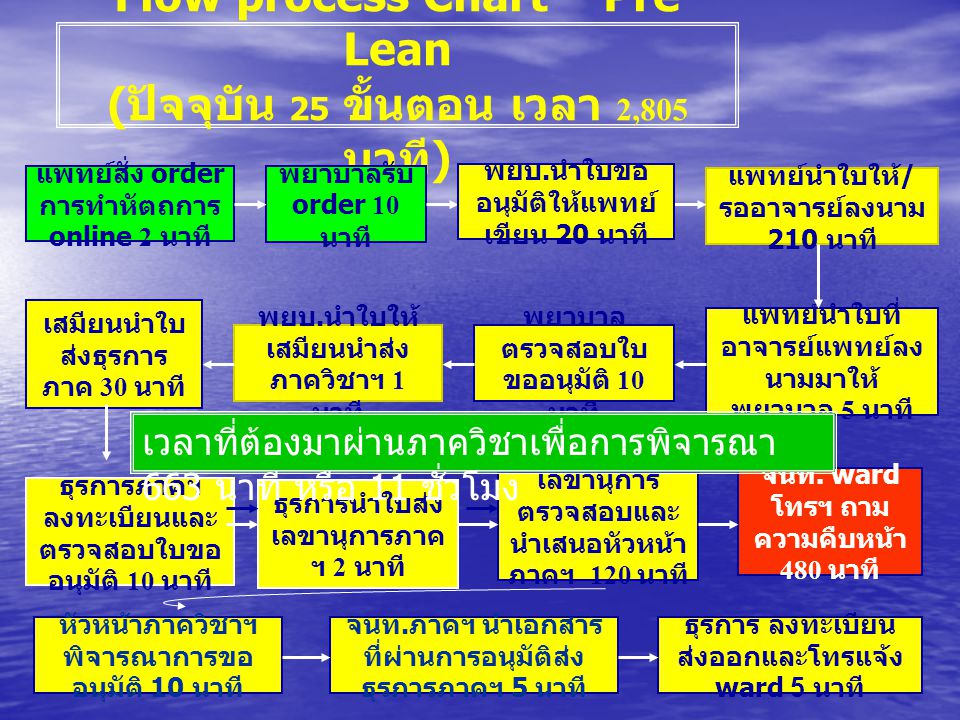 Flow process Chart – Pre Lean (ปัจจุบัน 25 ขั้นตอน เวลา 2,805 นาที)