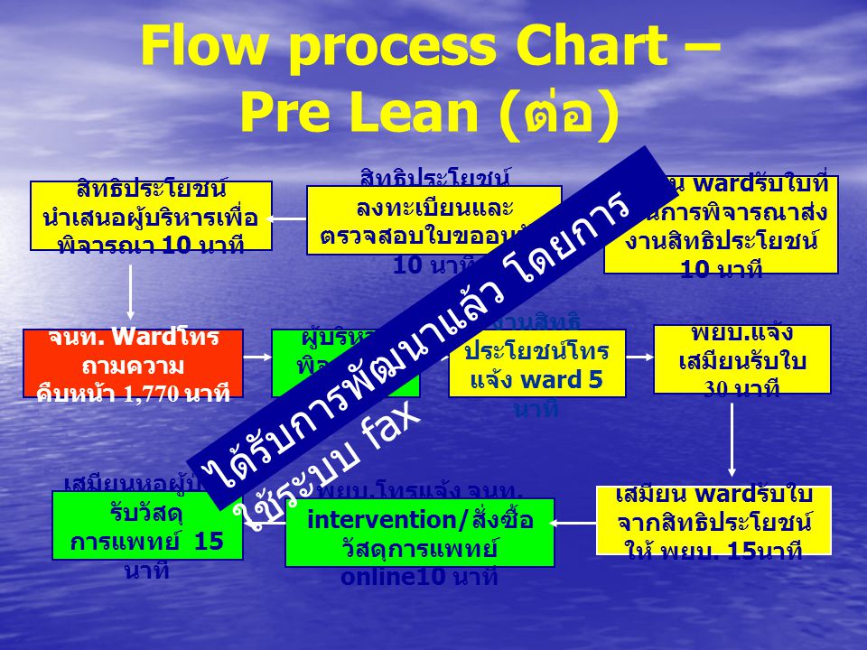 Flow process Chart – Pre Lean (ต่อ)