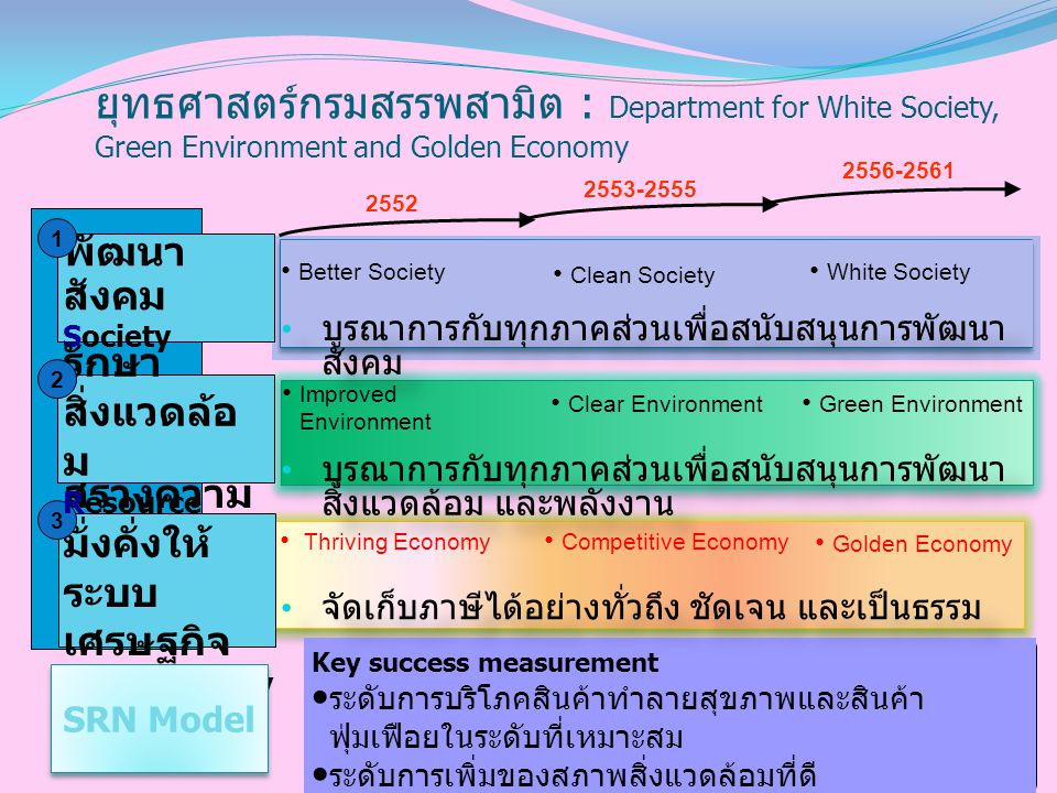 LOX-ZWG JLLW ยุทธศาสตร์กรมสรรพสามิต : Department for White Society, Green Environment and Golden Economy.