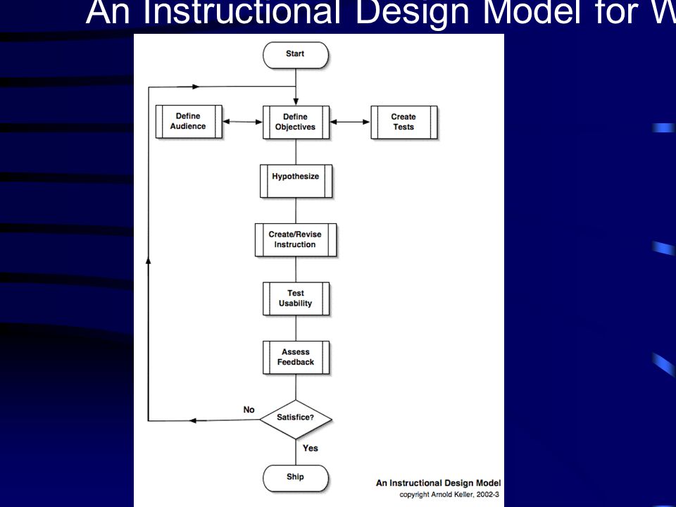 An Instructional Design Model for Web Authors